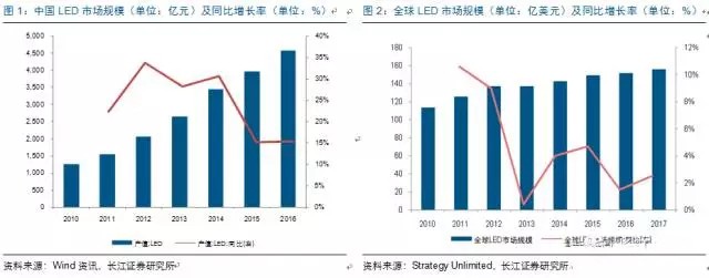 歷(li)經(jing)洗牌 LED炤明企業錶現可觀